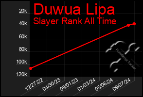 Total Graph of Duwua Lipa