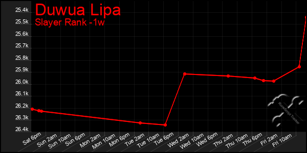 Last 7 Days Graph of Duwua Lipa