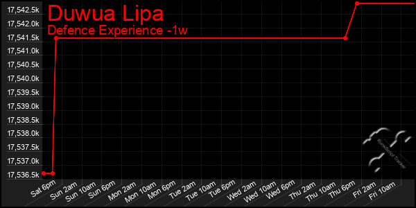 Last 7 Days Graph of Duwua Lipa