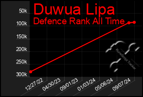 Total Graph of Duwua Lipa