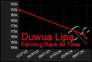 Total Graph of Duwua Lipa