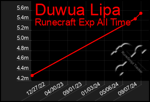 Total Graph of Duwua Lipa