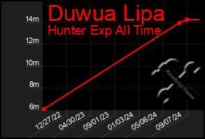 Total Graph of Duwua Lipa