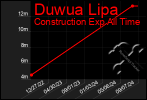 Total Graph of Duwua Lipa