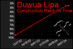 Total Graph of Duwua Lipa