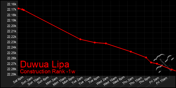 Last 7 Days Graph of Duwua Lipa