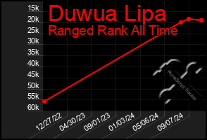 Total Graph of Duwua Lipa