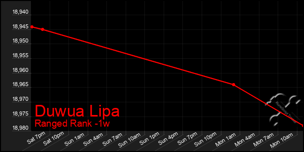 Last 7 Days Graph of Duwua Lipa