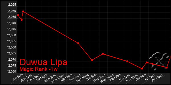 Last 7 Days Graph of Duwua Lipa