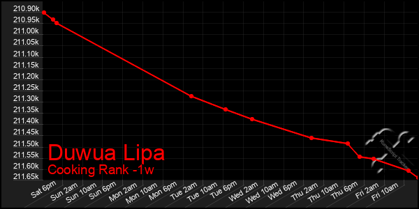 Last 7 Days Graph of Duwua Lipa