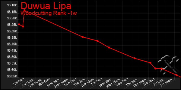 Last 7 Days Graph of Duwua Lipa