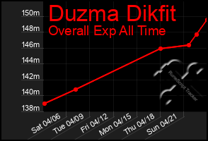 Total Graph of Duzma Dikfit
