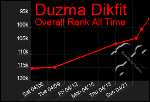 Total Graph of Duzma Dikfit