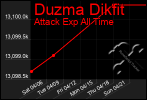 Total Graph of Duzma Dikfit