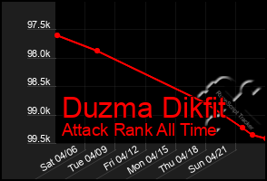 Total Graph of Duzma Dikfit