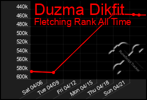 Total Graph of Duzma Dikfit