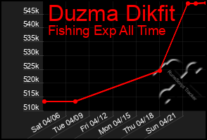 Total Graph of Duzma Dikfit