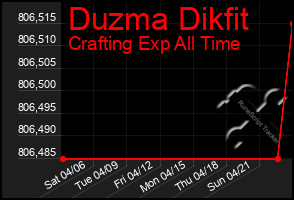 Total Graph of Duzma Dikfit