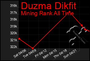 Total Graph of Duzma Dikfit