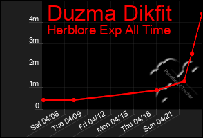 Total Graph of Duzma Dikfit