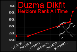 Total Graph of Duzma Dikfit