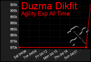 Total Graph of Duzma Dikfit