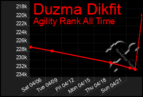 Total Graph of Duzma Dikfit