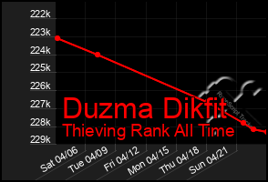 Total Graph of Duzma Dikfit