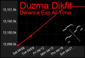 Total Graph of Duzma Dikfit