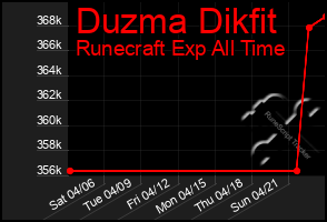 Total Graph of Duzma Dikfit