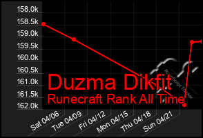 Total Graph of Duzma Dikfit