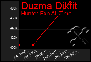 Total Graph of Duzma Dikfit