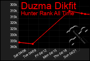 Total Graph of Duzma Dikfit
