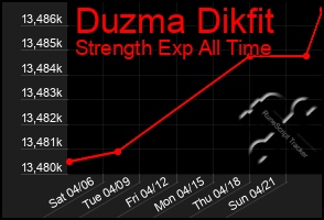 Total Graph of Duzma Dikfit