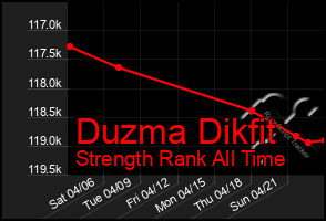 Total Graph of Duzma Dikfit