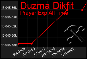 Total Graph of Duzma Dikfit