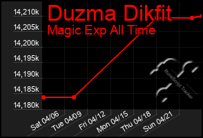 Total Graph of Duzma Dikfit