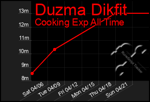 Total Graph of Duzma Dikfit