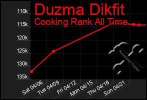 Total Graph of Duzma Dikfit