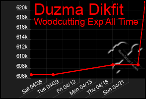 Total Graph of Duzma Dikfit