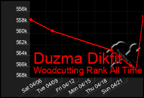 Total Graph of Duzma Dikfit