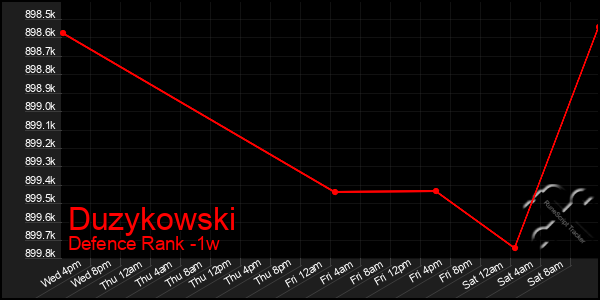 Last 7 Days Graph of Duzykowski