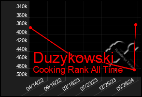 Total Graph of Duzykowski