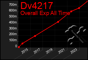 Total Graph of Dv4217