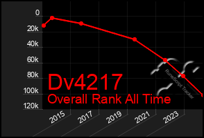 Total Graph of Dv4217