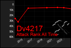 Total Graph of Dv4217