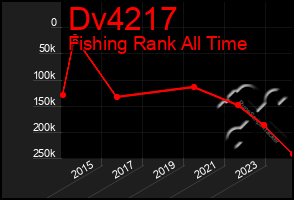 Total Graph of Dv4217