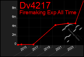 Total Graph of Dv4217