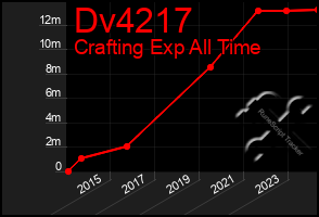 Total Graph of Dv4217