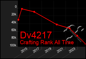 Total Graph of Dv4217